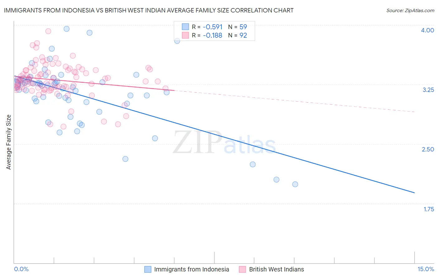 Immigrants from Indonesia vs British West Indian Average Family Size