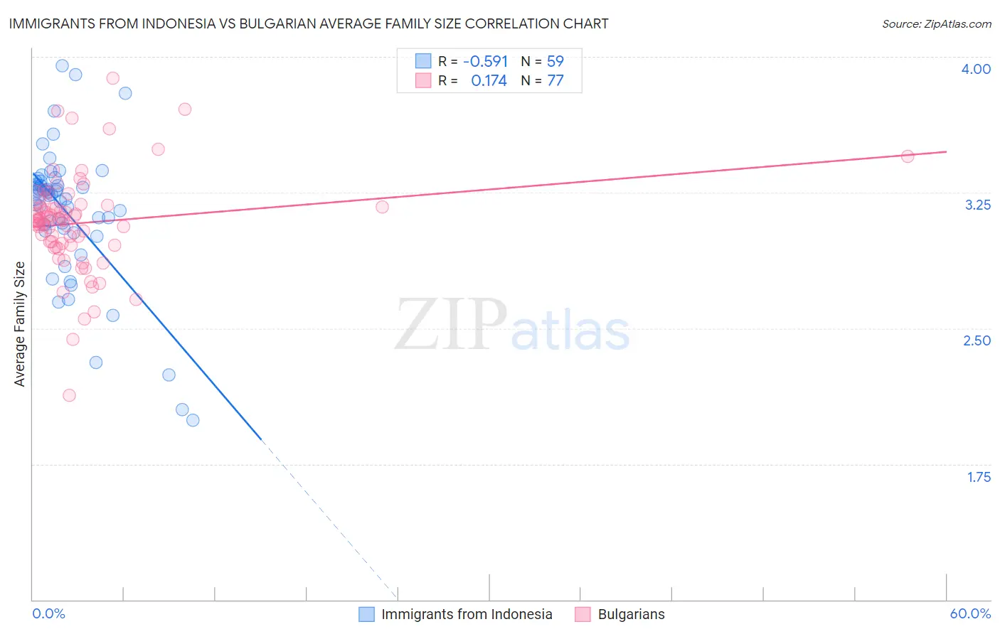 Immigrants from Indonesia vs Bulgarian Average Family Size