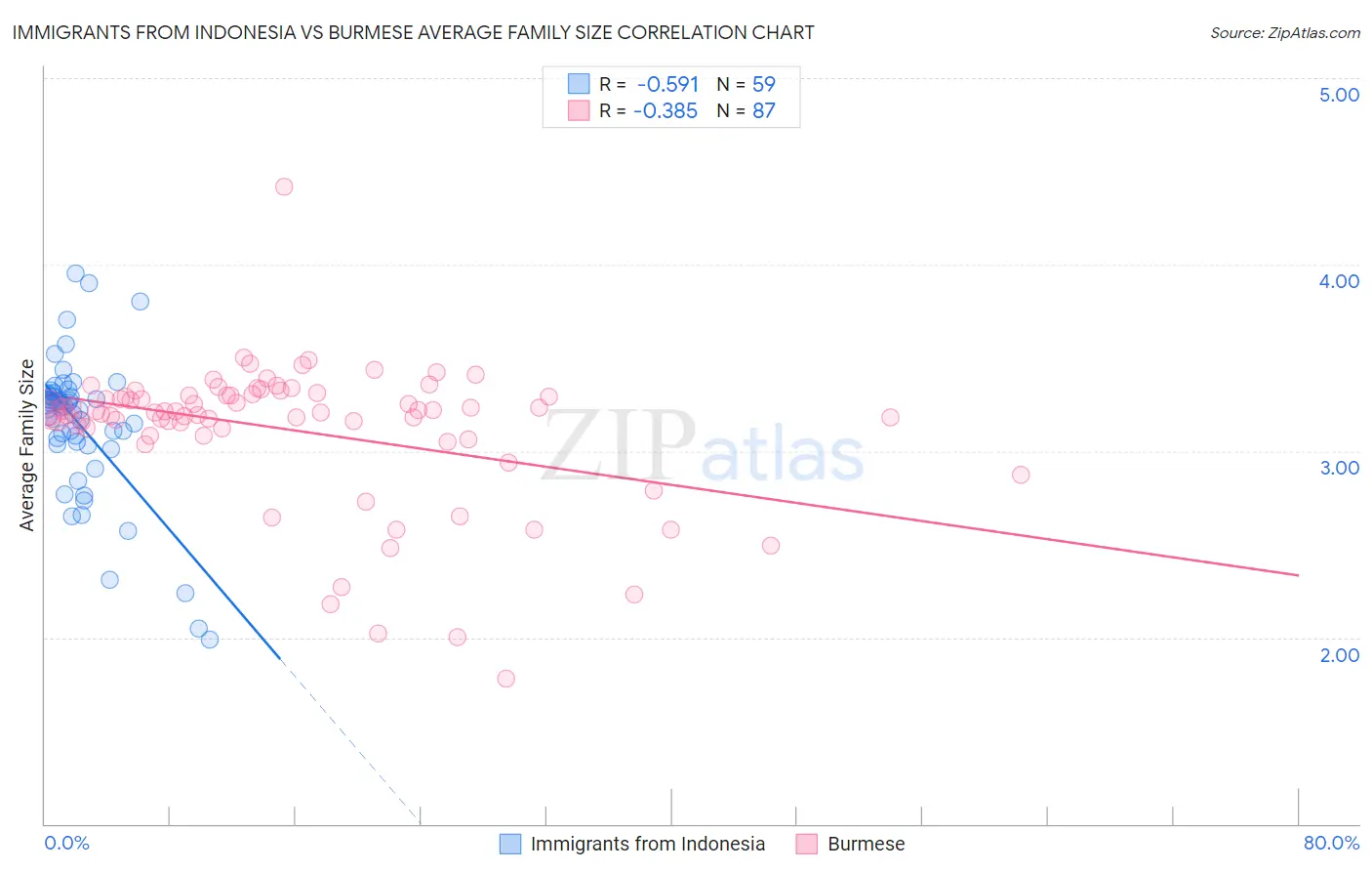 Immigrants from Indonesia vs Burmese Average Family Size