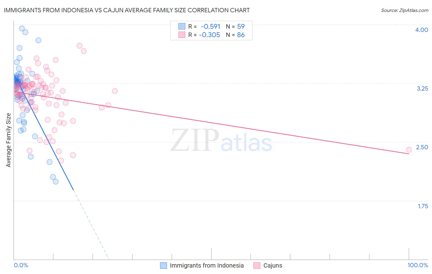 Immigrants from Indonesia vs Cajun Average Family Size