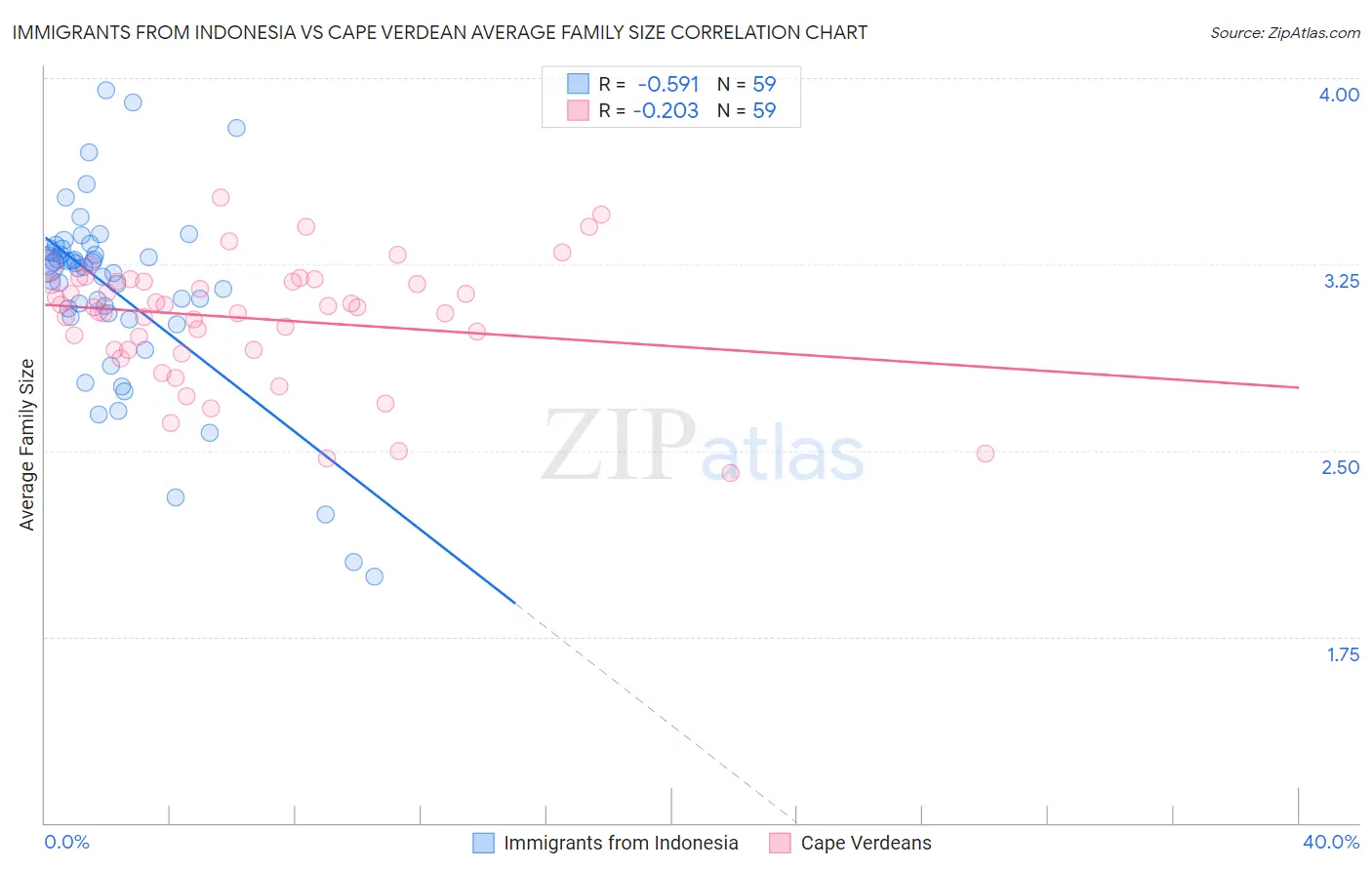 Immigrants from Indonesia vs Cape Verdean Average Family Size