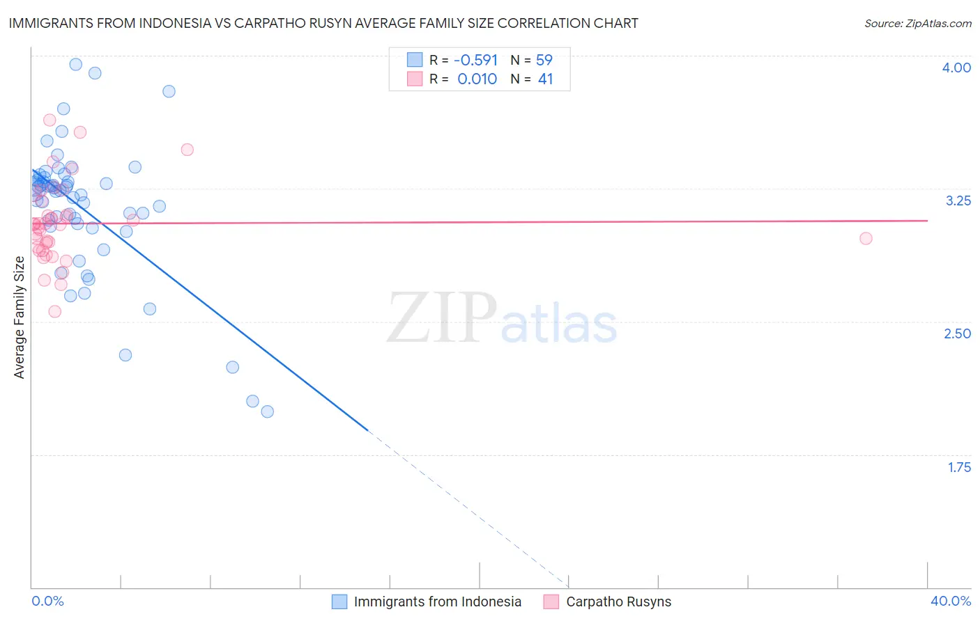 Immigrants from Indonesia vs Carpatho Rusyn Average Family Size