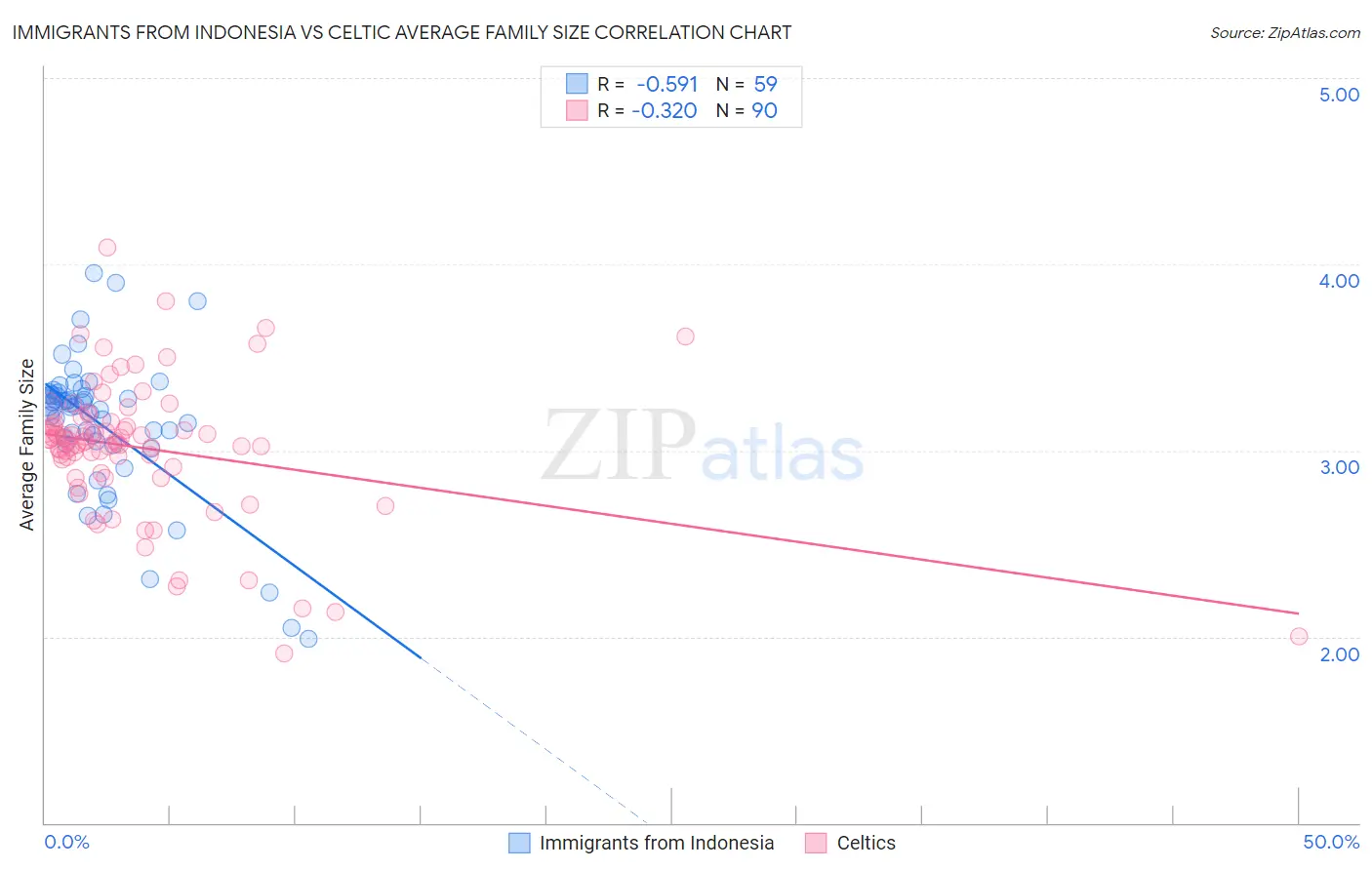Immigrants from Indonesia vs Celtic Average Family Size