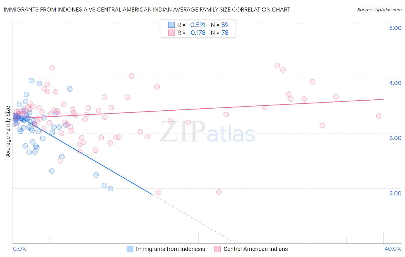 Immigrants from Indonesia vs Central American Indian Average Family Size