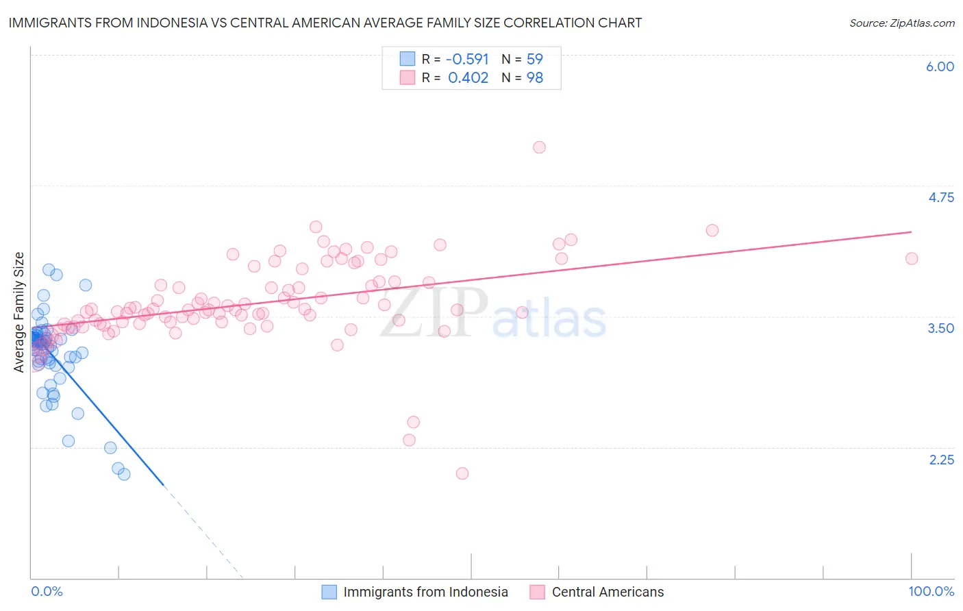 Immigrants from Indonesia vs Central American Average Family Size