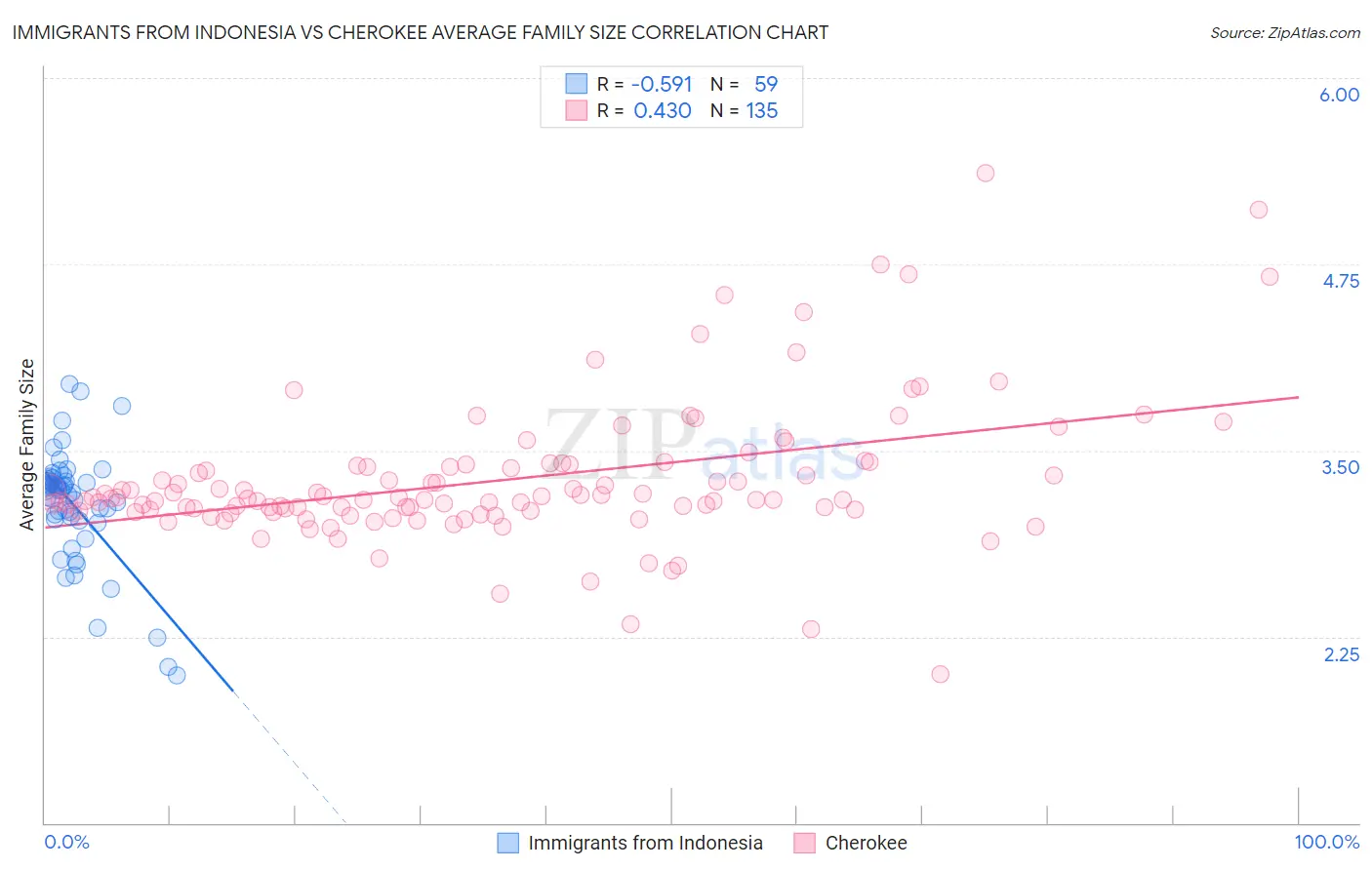Immigrants from Indonesia vs Cherokee Average Family Size