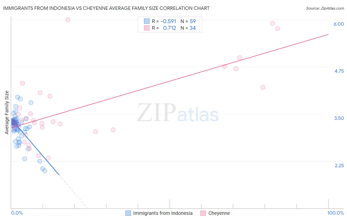 Immigrants from Indonesia vs Cheyenne Average Family Size