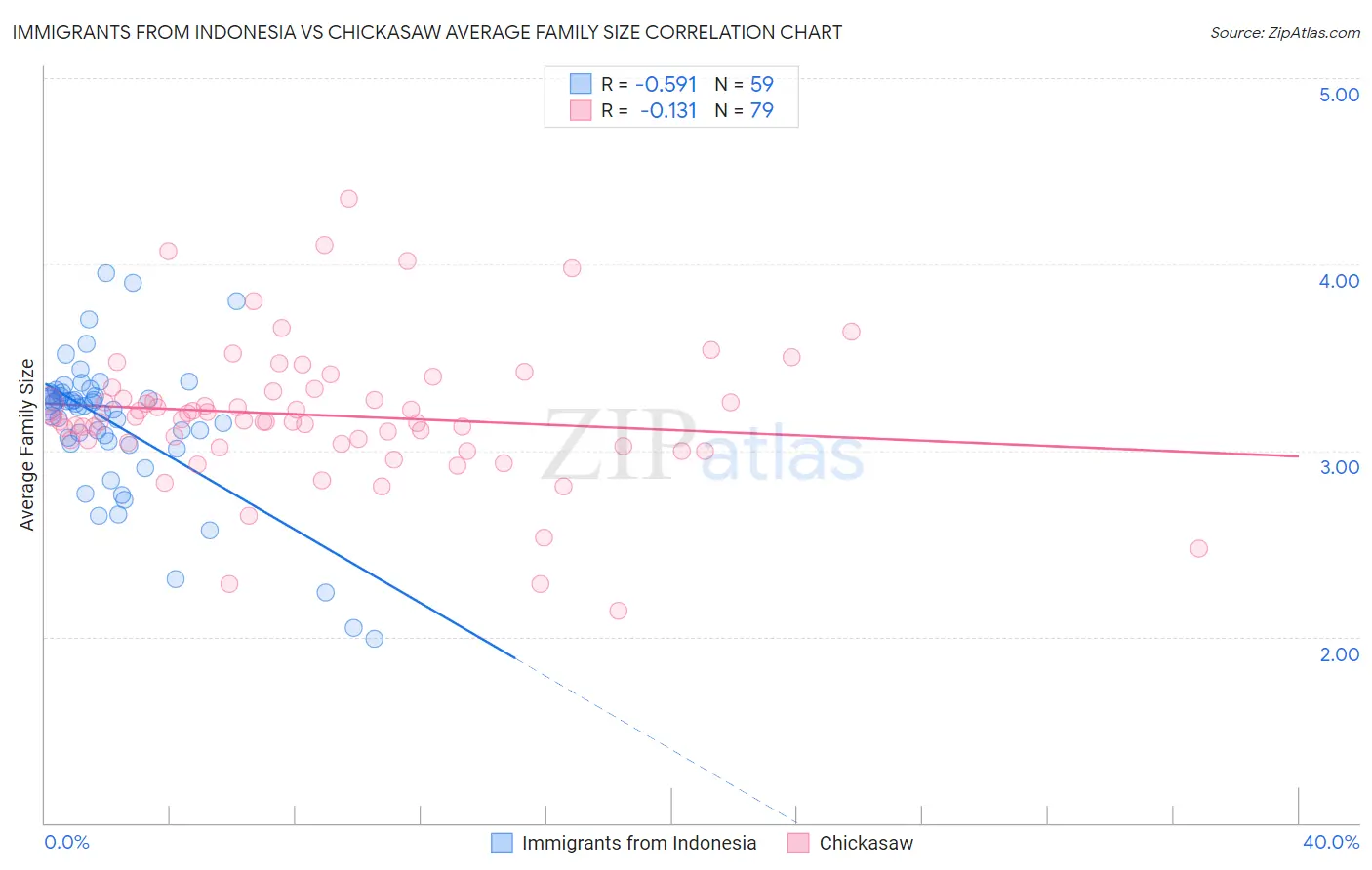 Immigrants from Indonesia vs Chickasaw Average Family Size