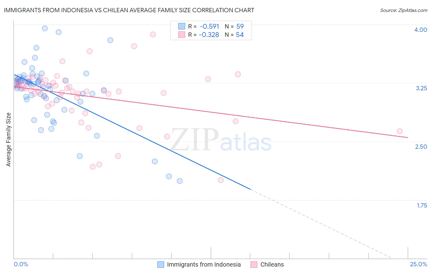 Immigrants from Indonesia vs Chilean Average Family Size