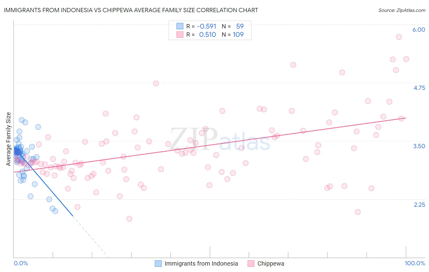 Immigrants from Indonesia vs Chippewa Average Family Size