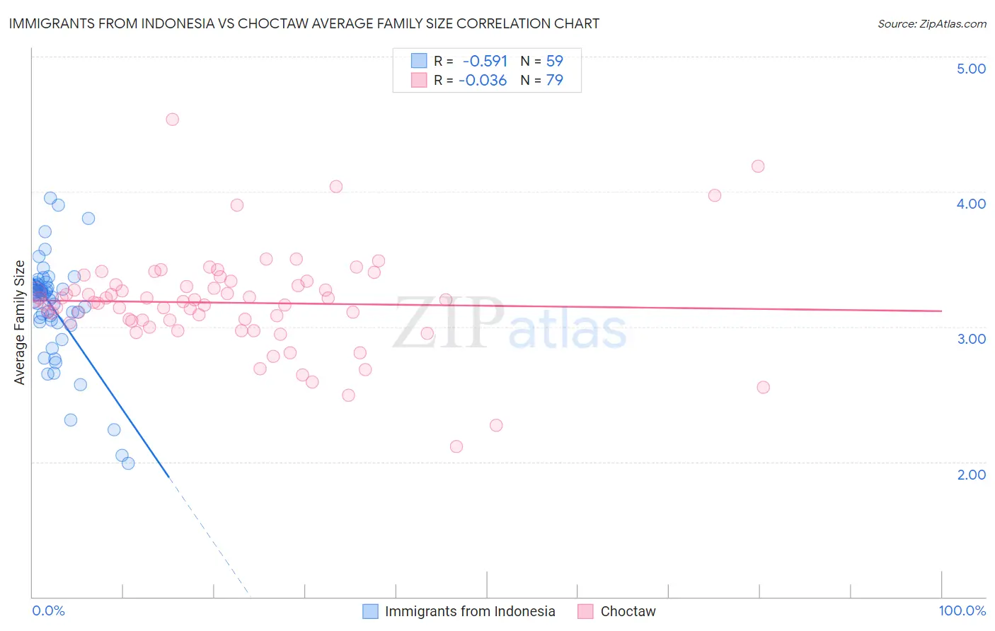 Immigrants from Indonesia vs Choctaw Average Family Size