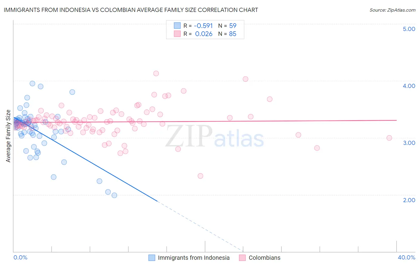 Immigrants from Indonesia vs Colombian Average Family Size