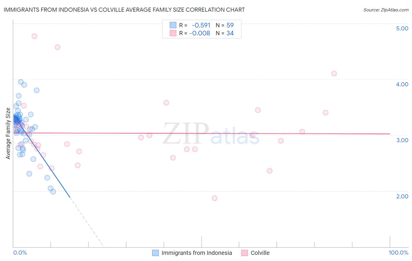 Immigrants from Indonesia vs Colville Average Family Size
