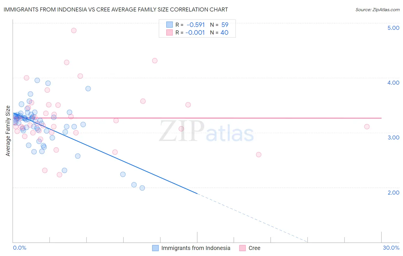 Immigrants from Indonesia vs Cree Average Family Size