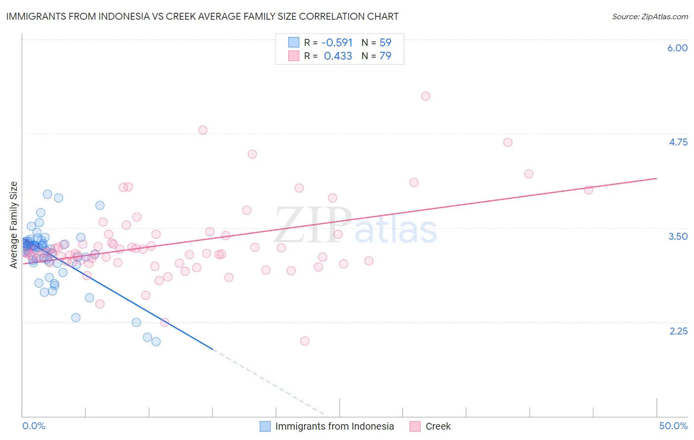 Immigrants from Indonesia vs Creek Average Family Size