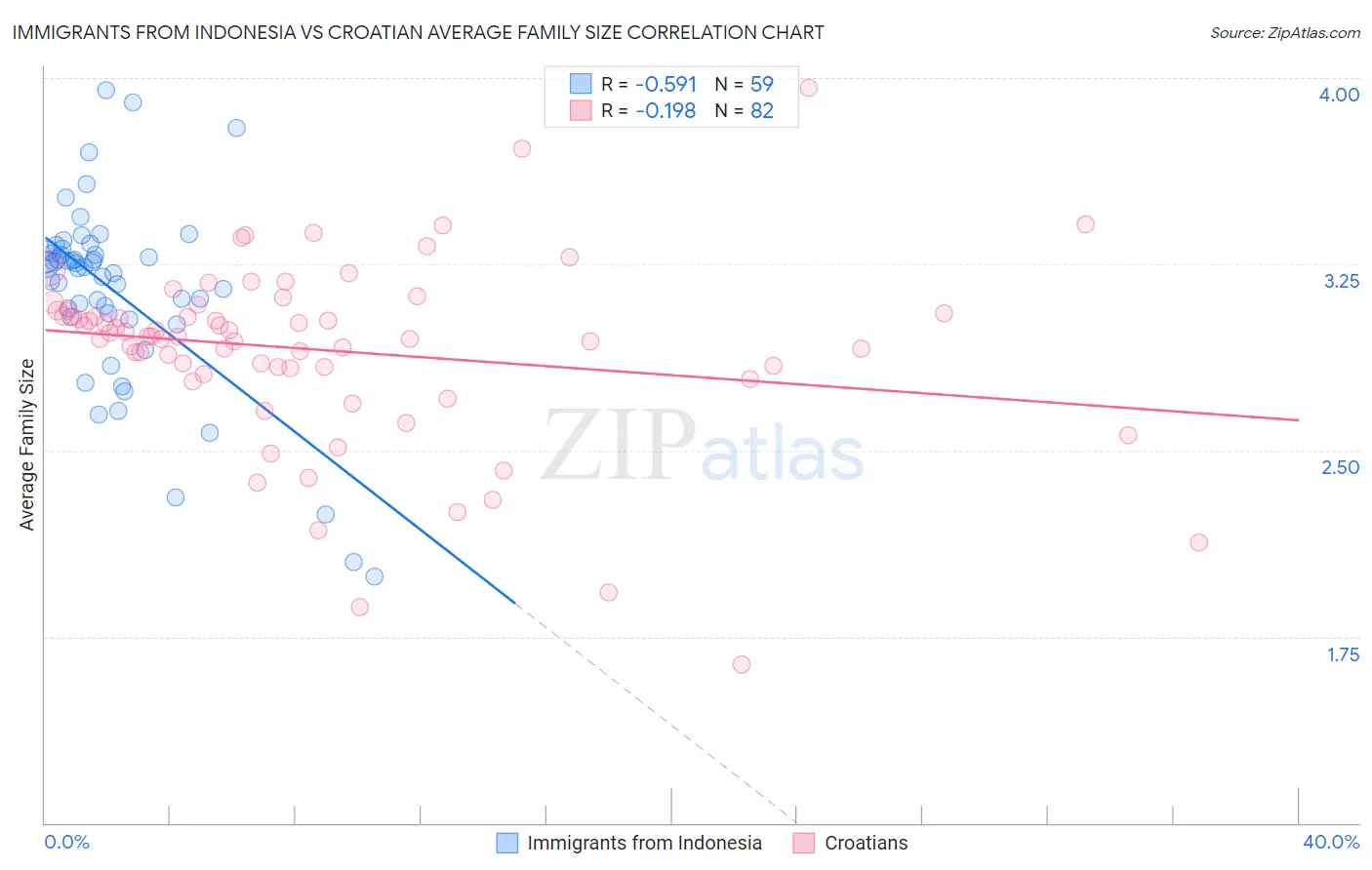 Immigrants from Indonesia vs Croatian Average Family Size