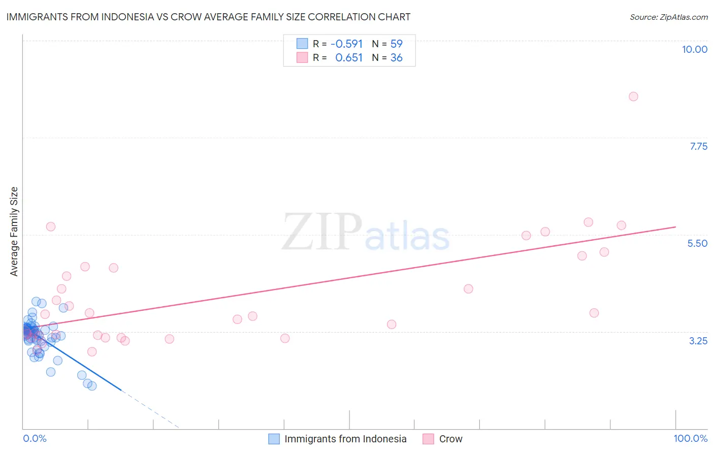 Immigrants from Indonesia vs Crow Average Family Size