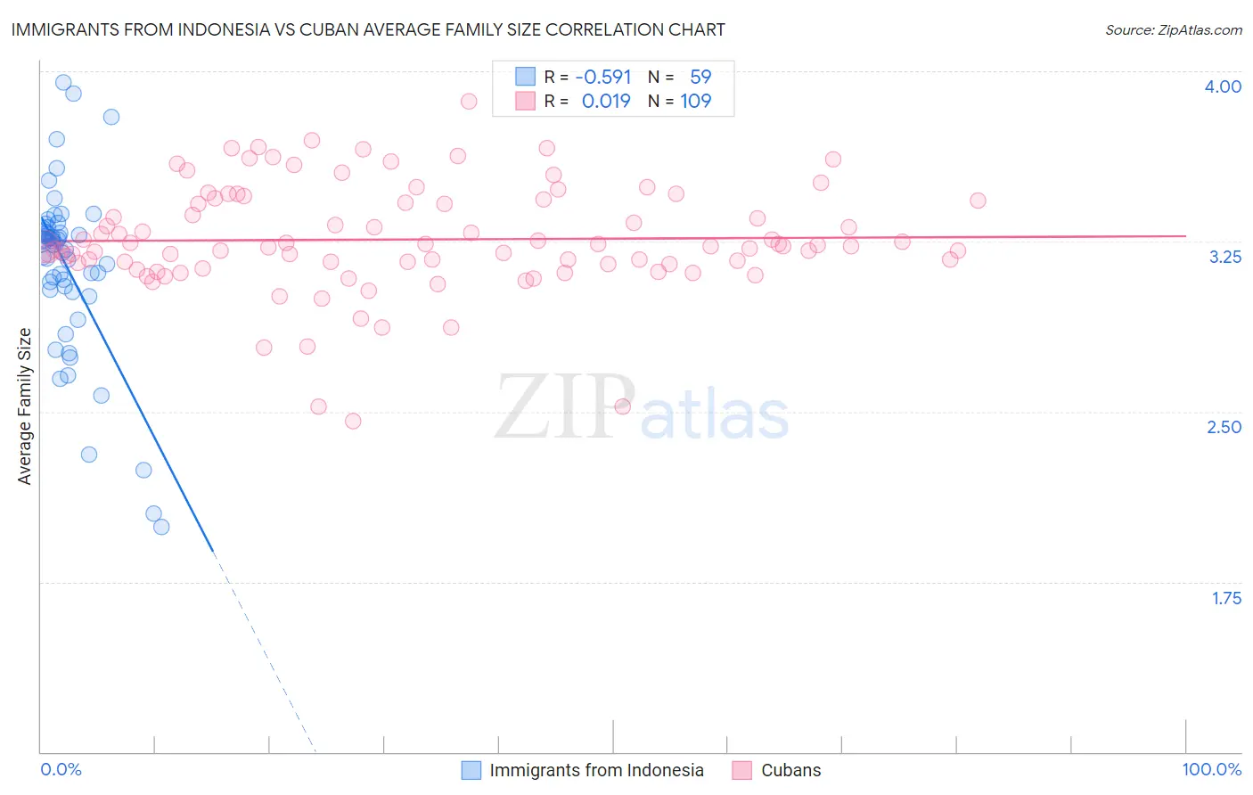 Immigrants from Indonesia vs Cuban Average Family Size