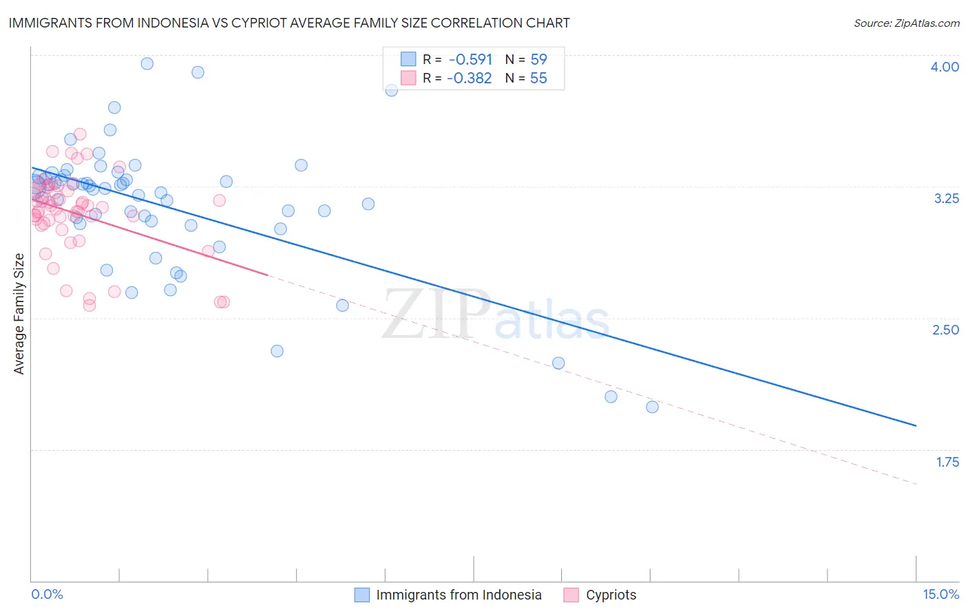 Immigrants from Indonesia vs Cypriot Average Family Size