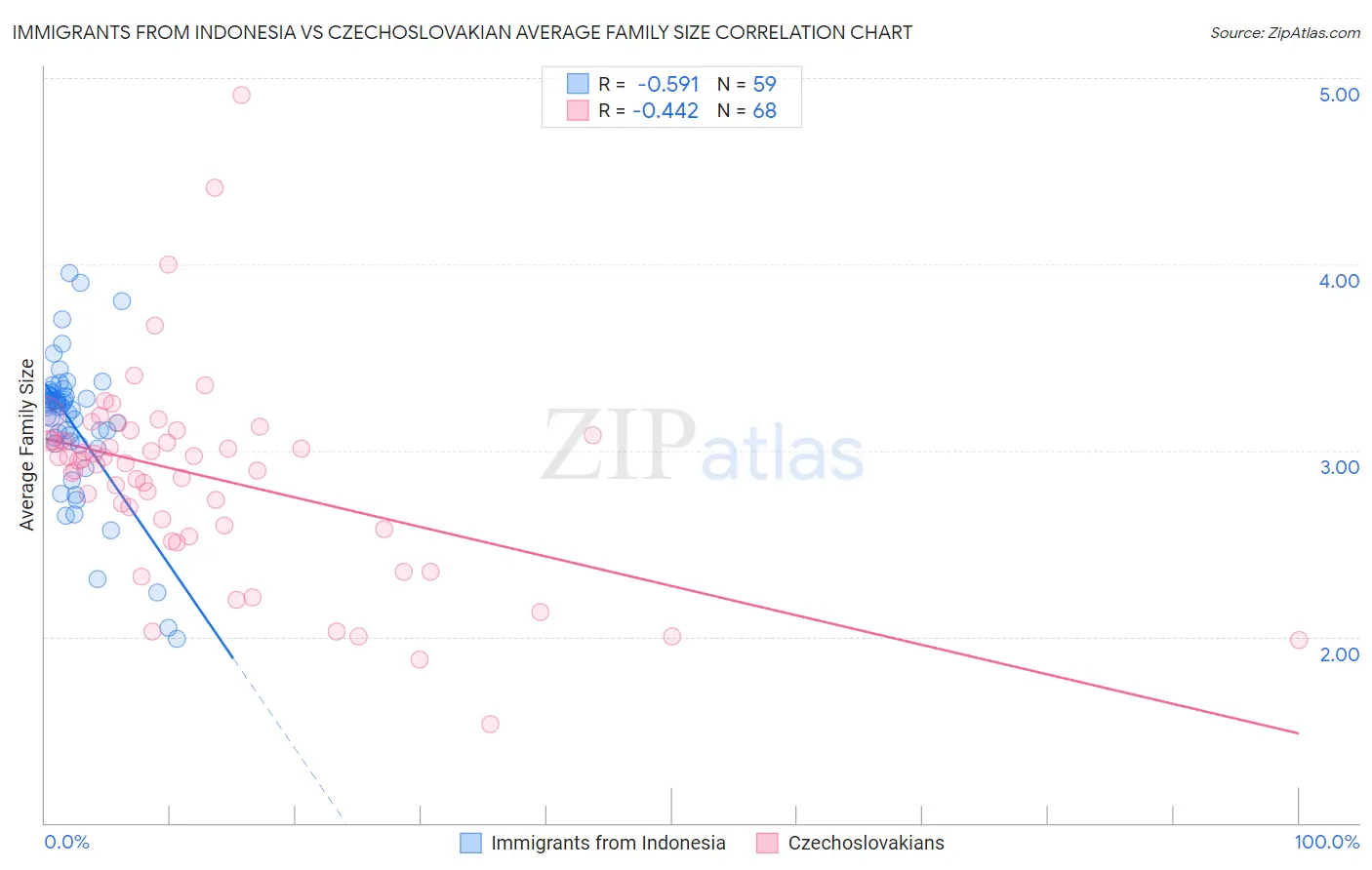 Immigrants from Indonesia vs Czechoslovakian Average Family Size