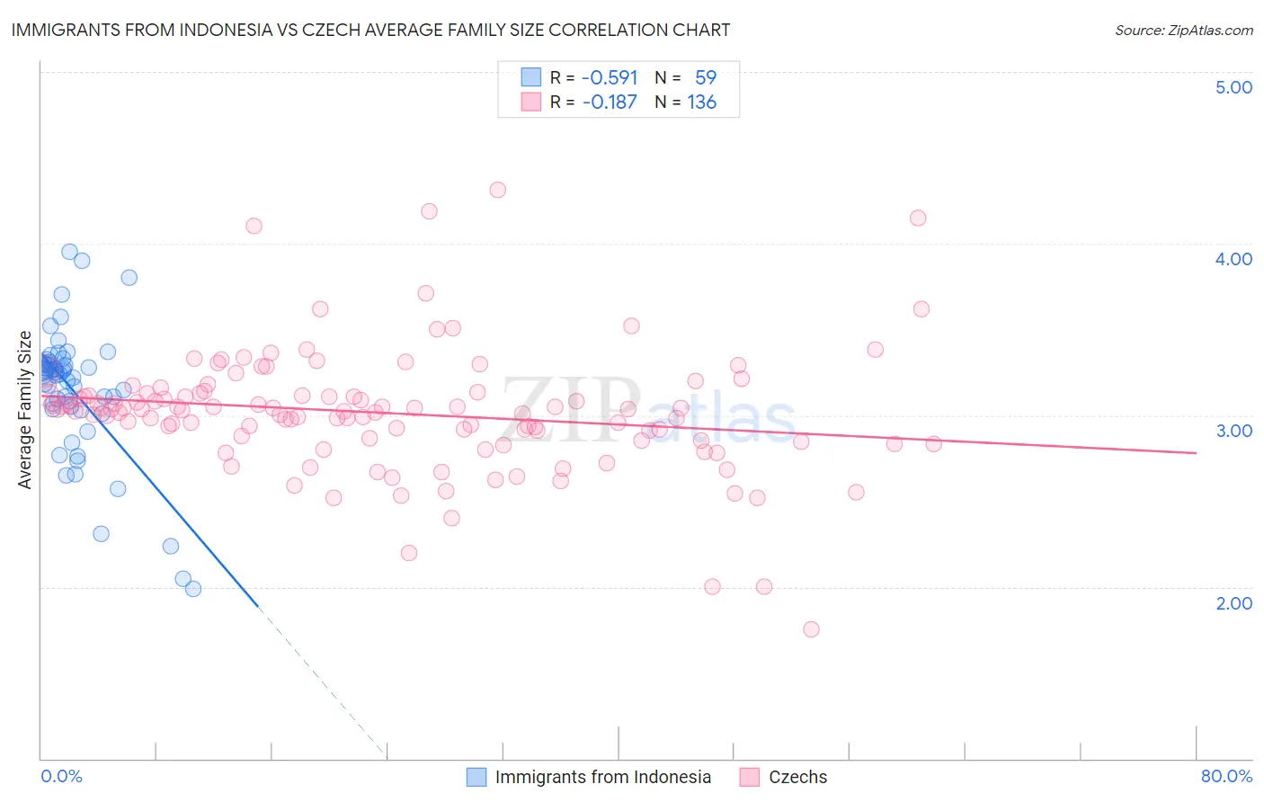 Immigrants from Indonesia vs Czech Average Family Size