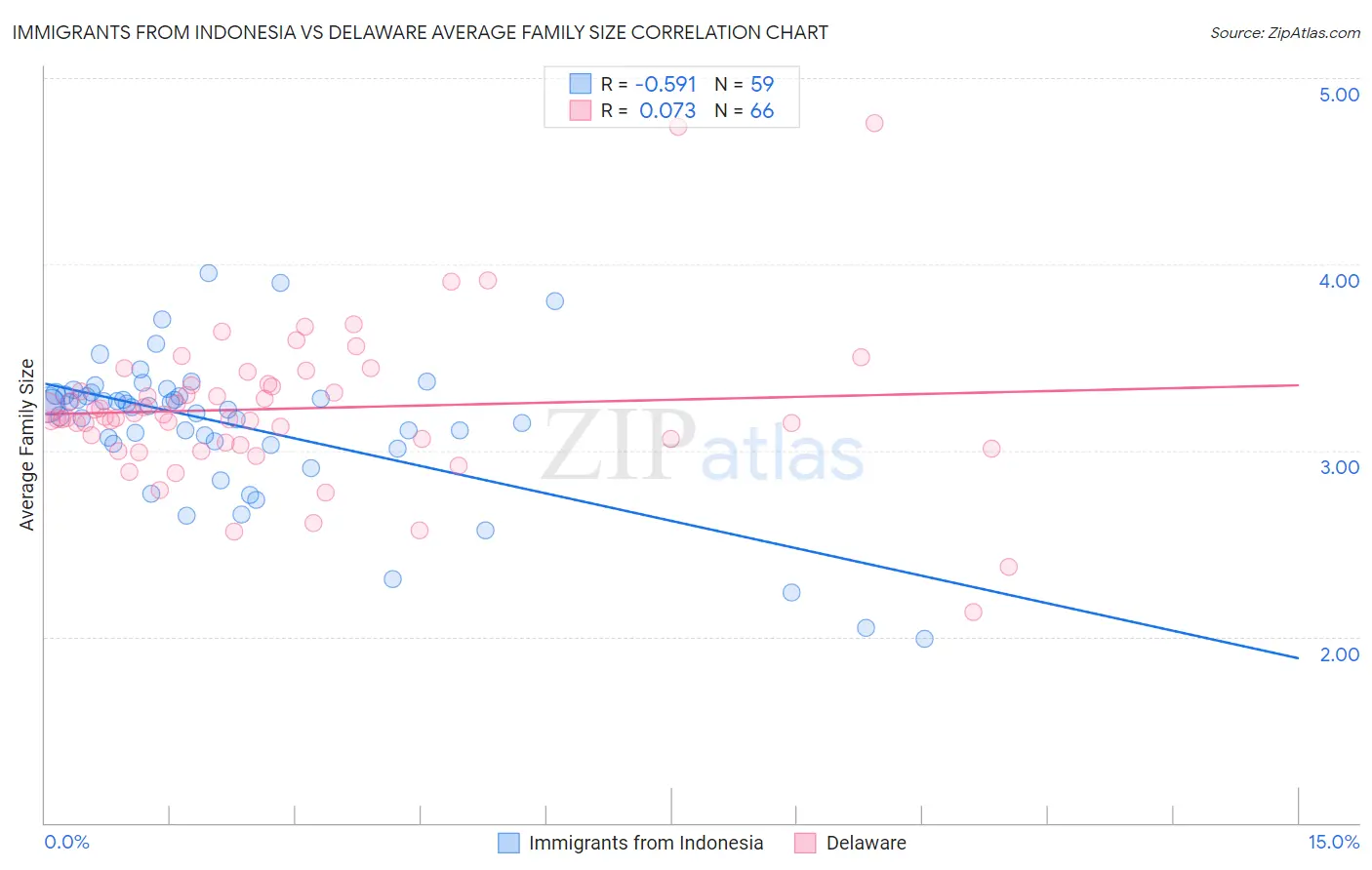 Immigrants from Indonesia vs Delaware Average Family Size