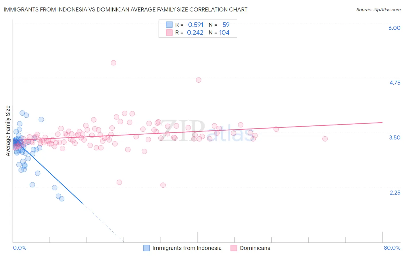 Immigrants from Indonesia vs Dominican Average Family Size