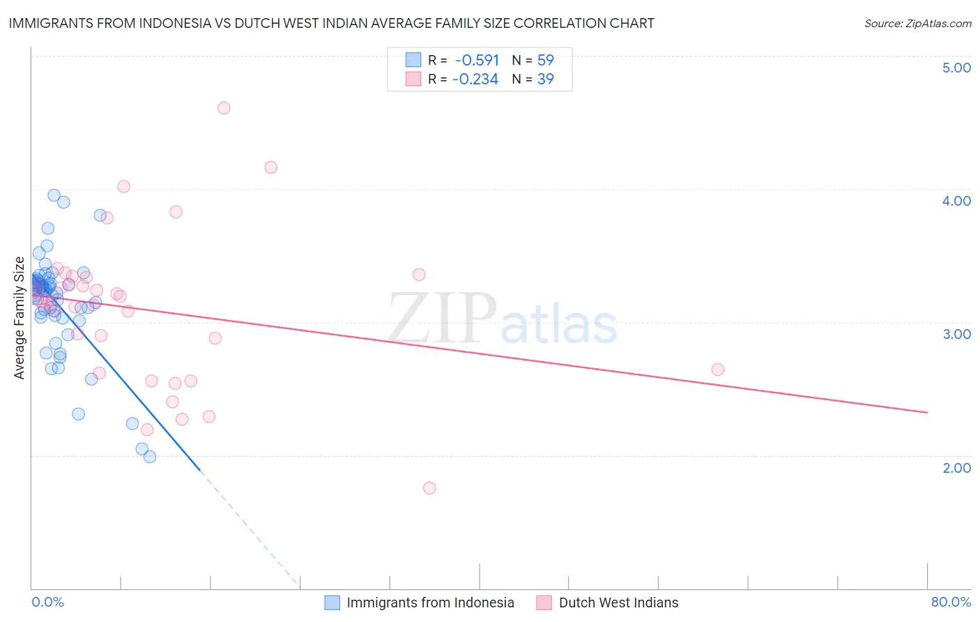 Immigrants from Indonesia vs Dutch West Indian Average Family Size
