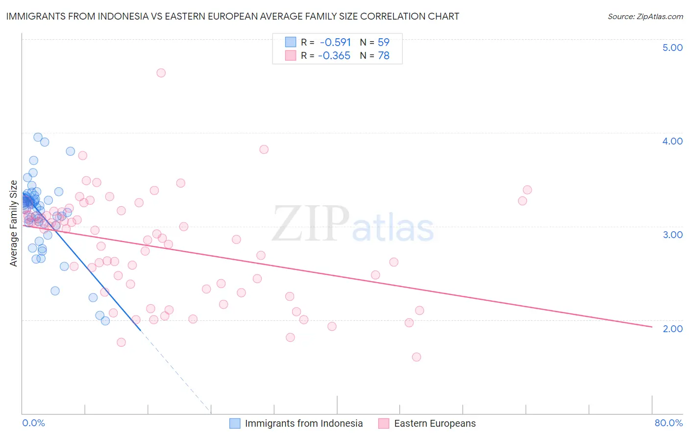 Immigrants from Indonesia vs Eastern European Average Family Size