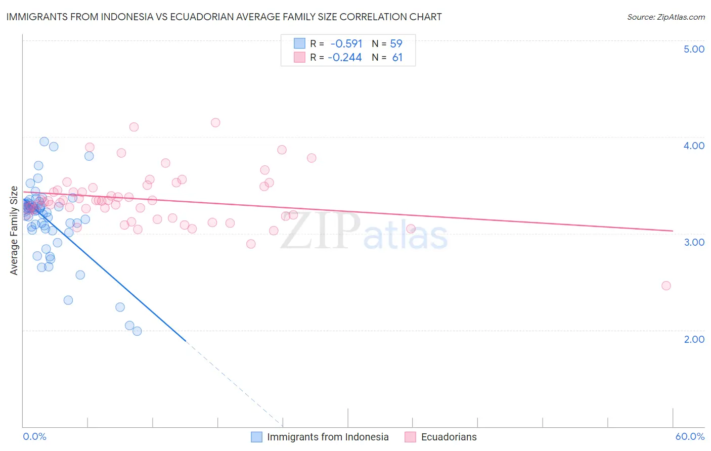 Immigrants from Indonesia vs Ecuadorian Average Family Size