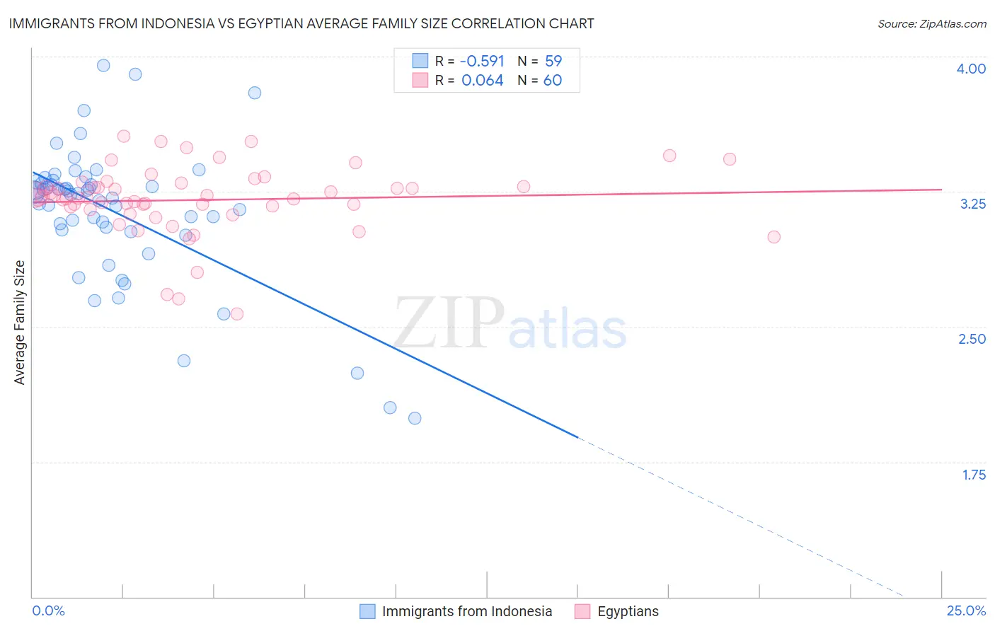 Immigrants from Indonesia vs Egyptian Average Family Size