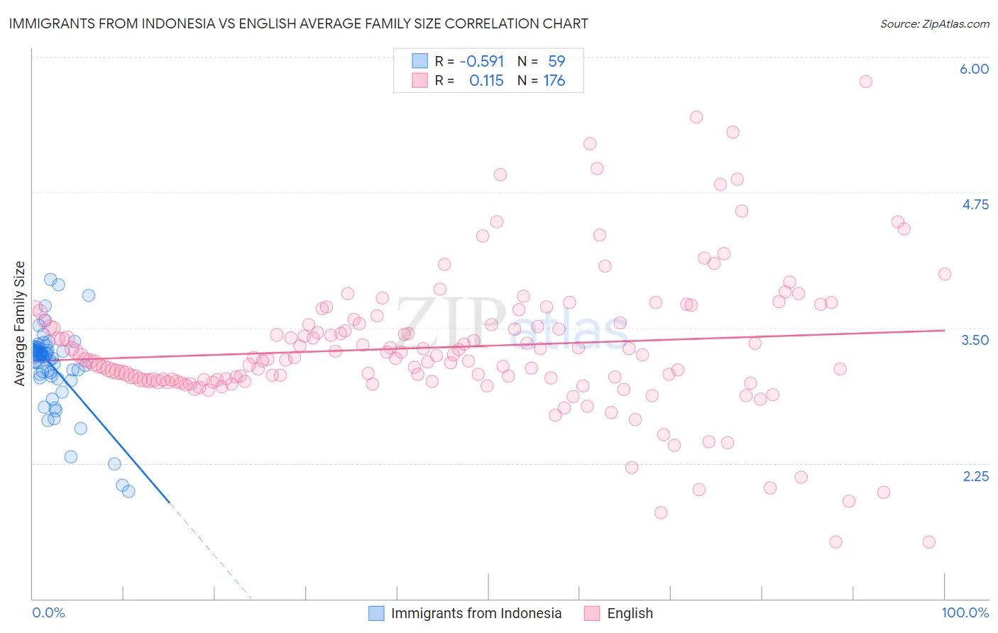 Immigrants from Indonesia vs English Average Family Size