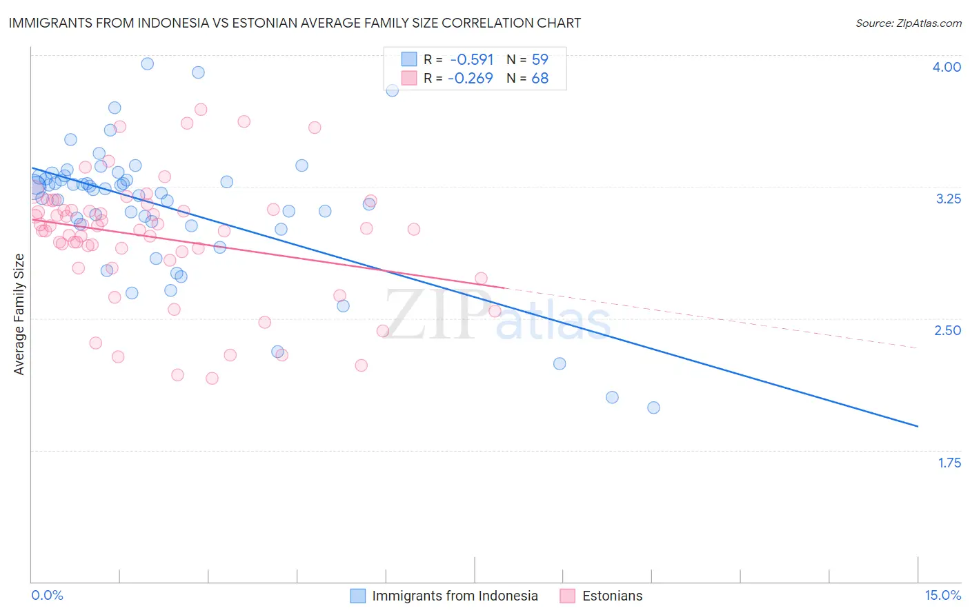 Immigrants from Indonesia vs Estonian Average Family Size