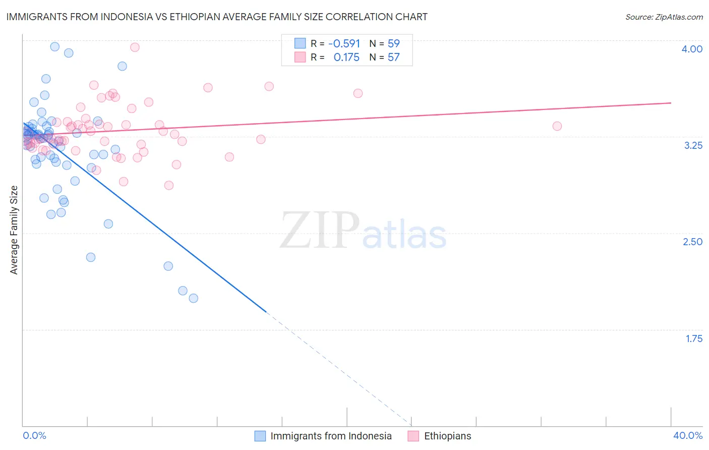 Immigrants from Indonesia vs Ethiopian Average Family Size