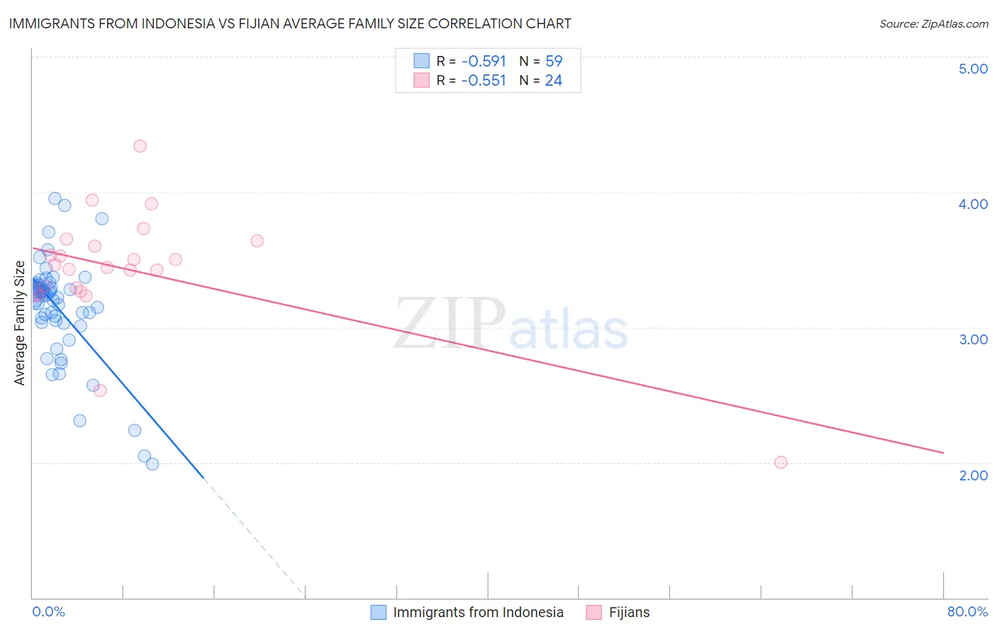Immigrants from Indonesia vs Fijian Average Family Size