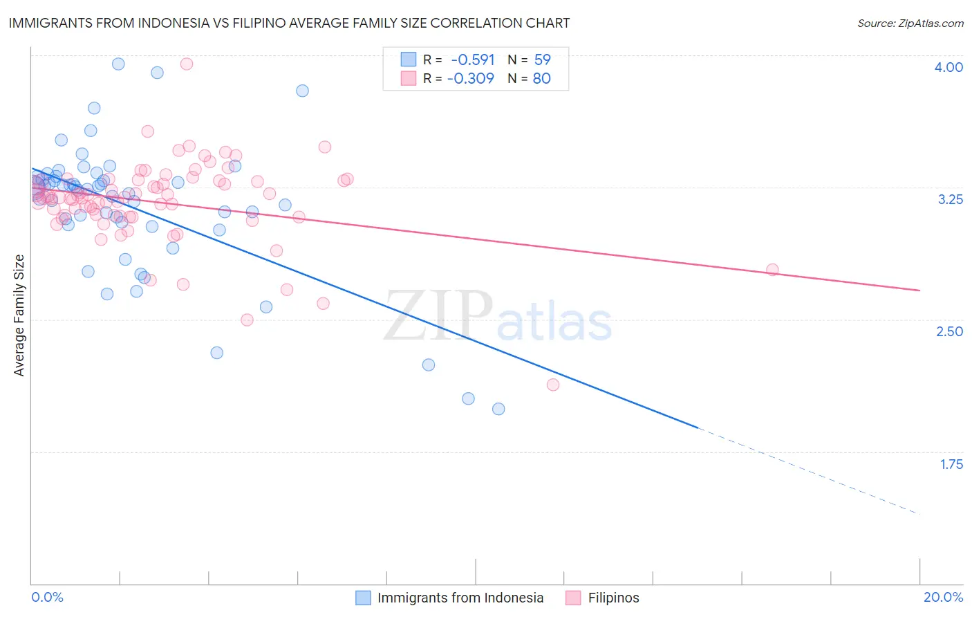 Immigrants from Indonesia vs Filipino Average Family Size
