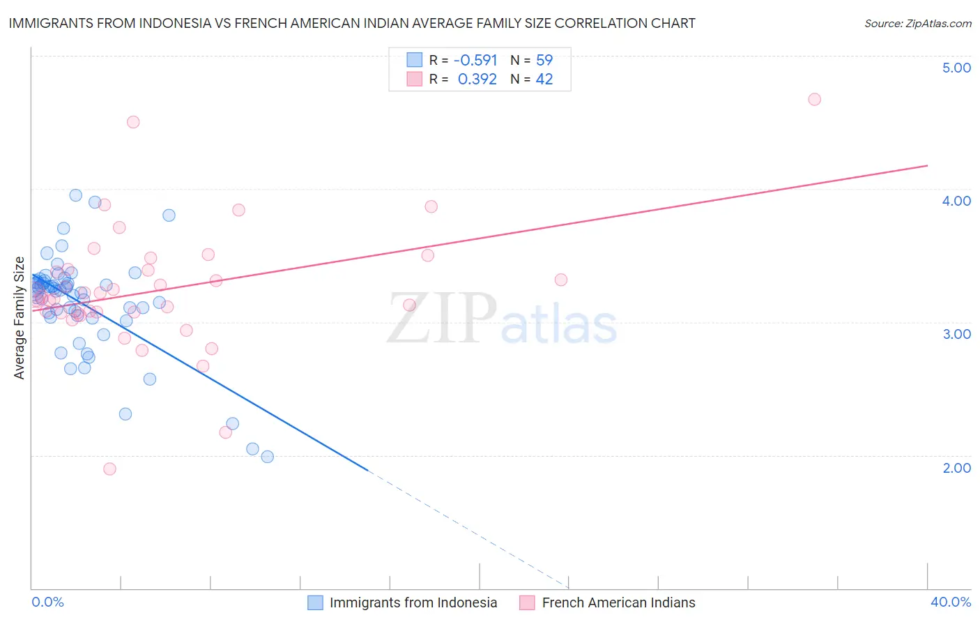 Immigrants from Indonesia vs French American Indian Average Family Size