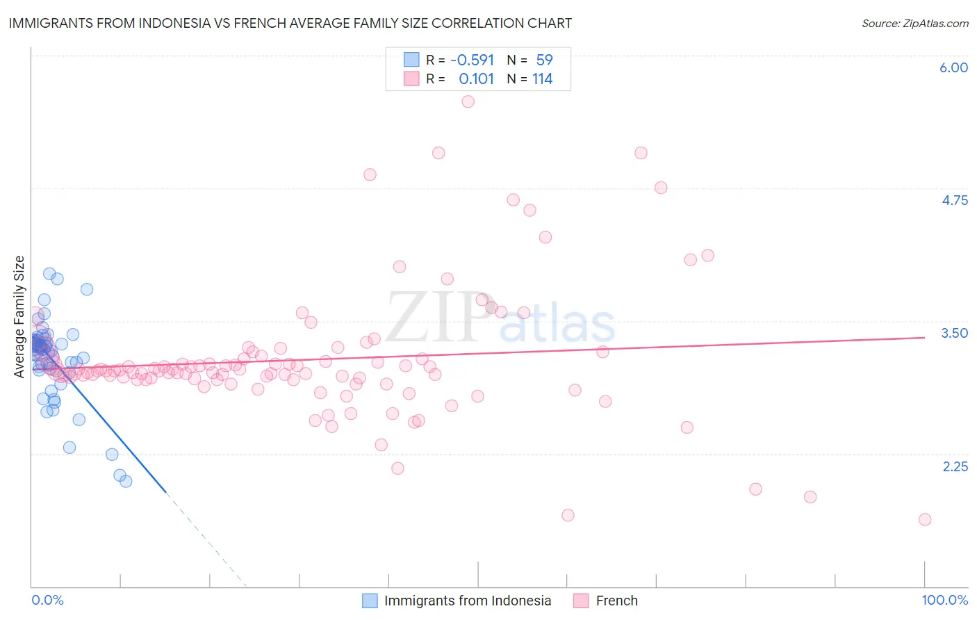 Immigrants from Indonesia vs French Average Family Size