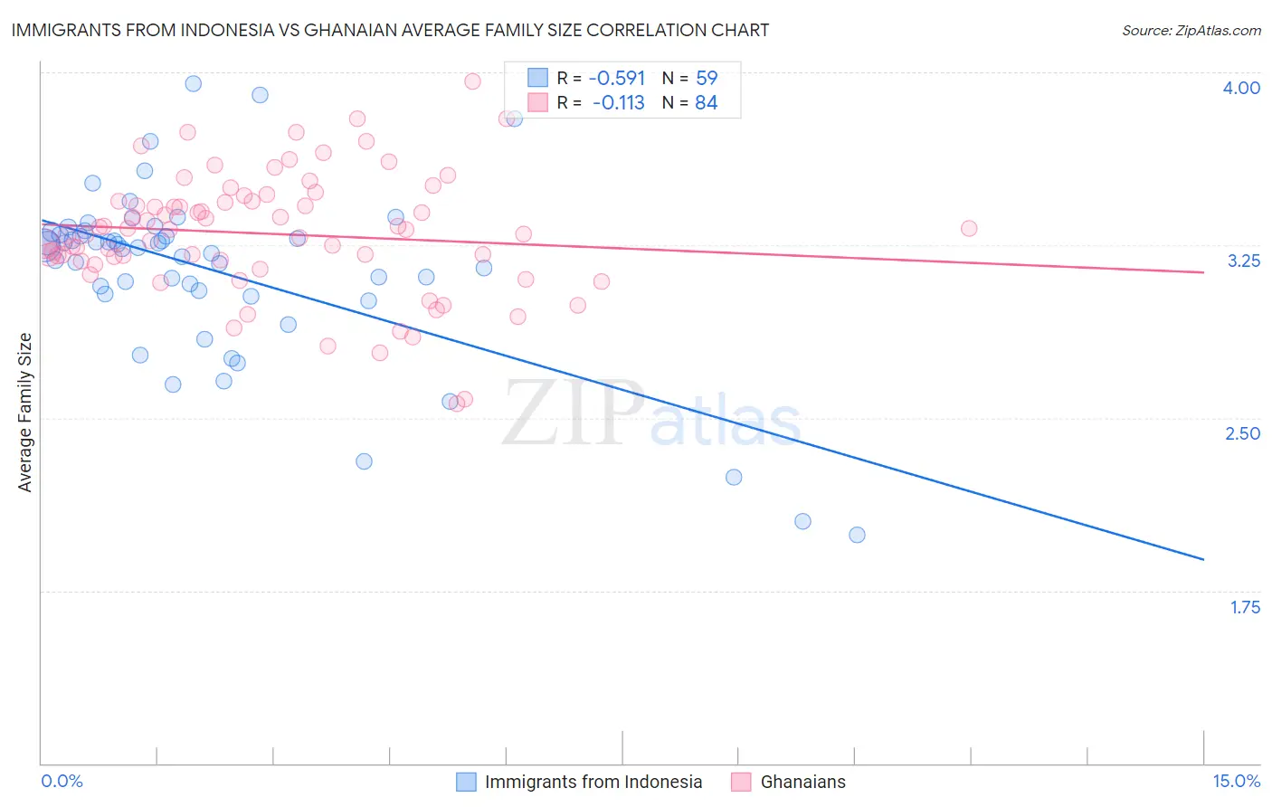 Immigrants from Indonesia vs Ghanaian Average Family Size