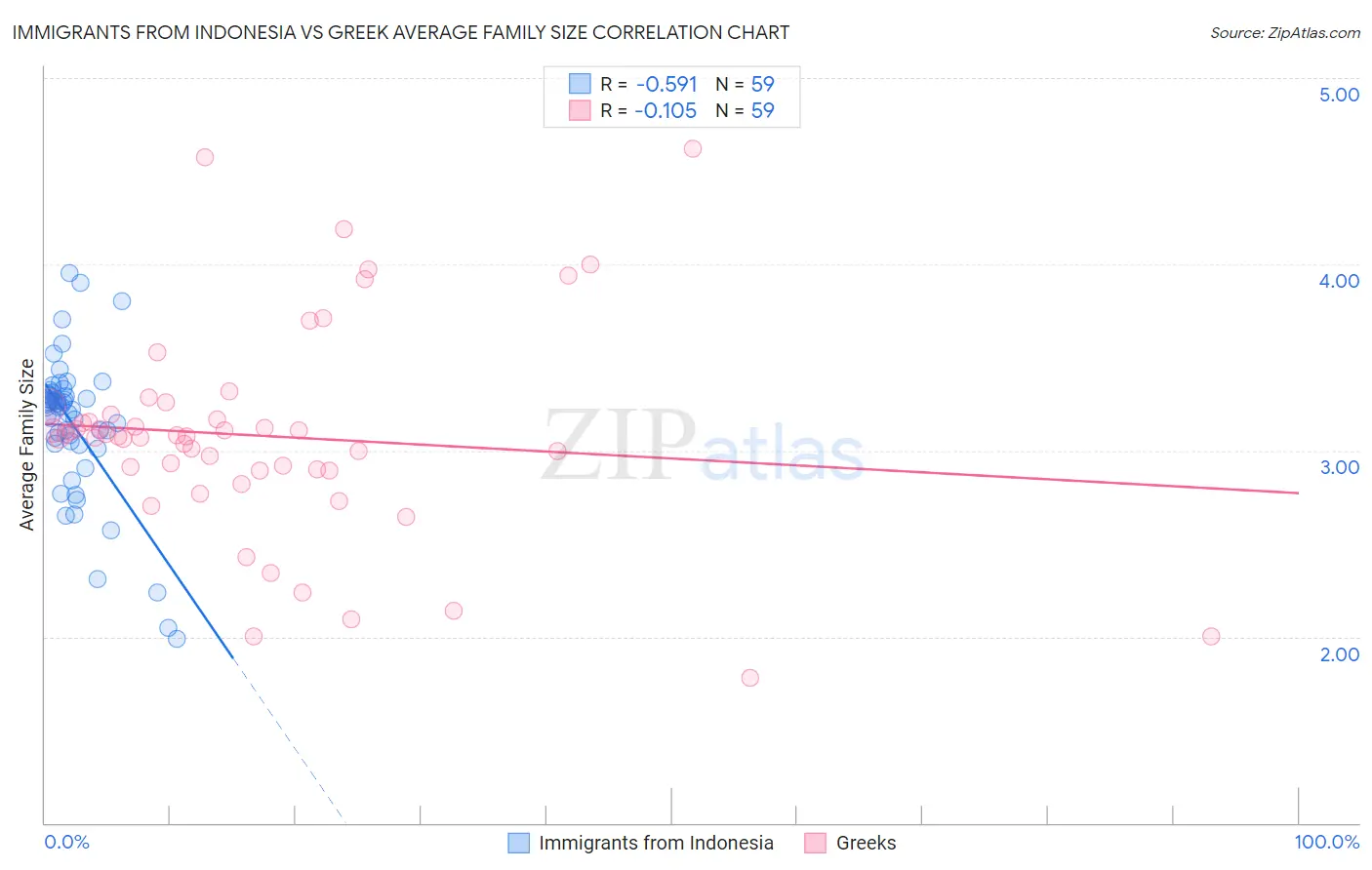 Immigrants from Indonesia vs Greek Average Family Size