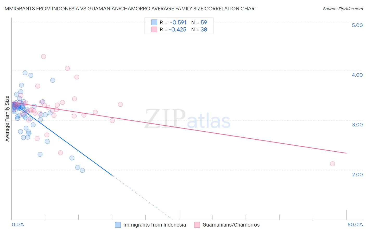 Immigrants from Indonesia vs Guamanian/Chamorro Average Family Size