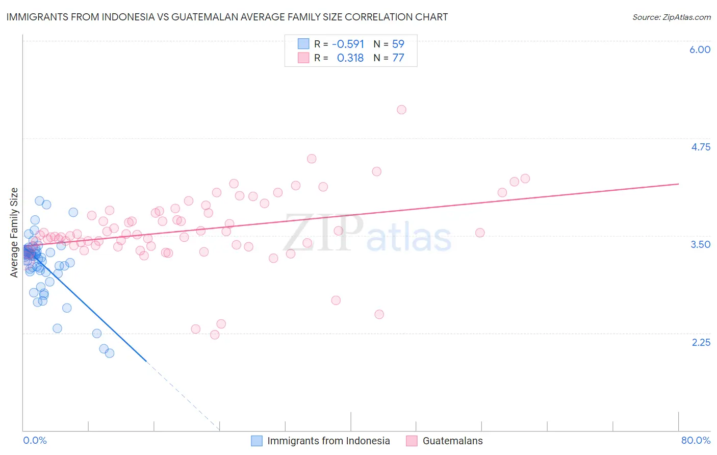 Immigrants from Indonesia vs Guatemalan Average Family Size