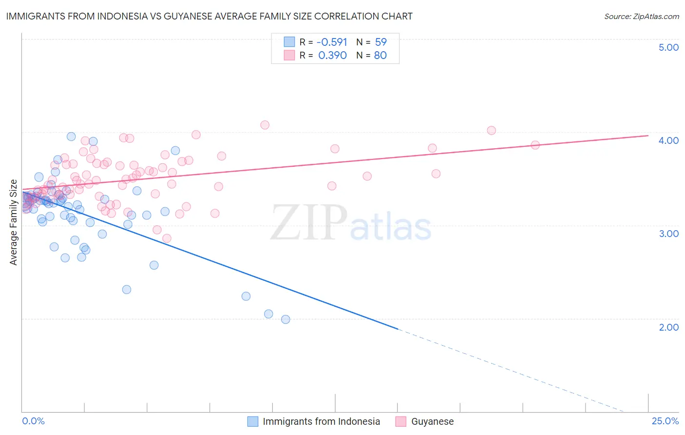 Immigrants from Indonesia vs Guyanese Average Family Size