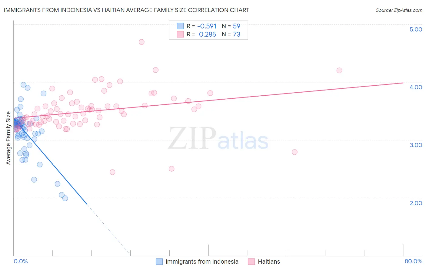 Immigrants from Indonesia vs Haitian Average Family Size
