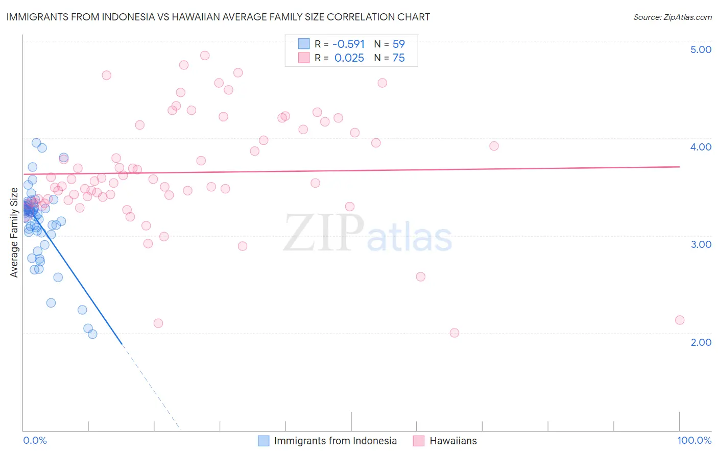 Immigrants from Indonesia vs Hawaiian Average Family Size