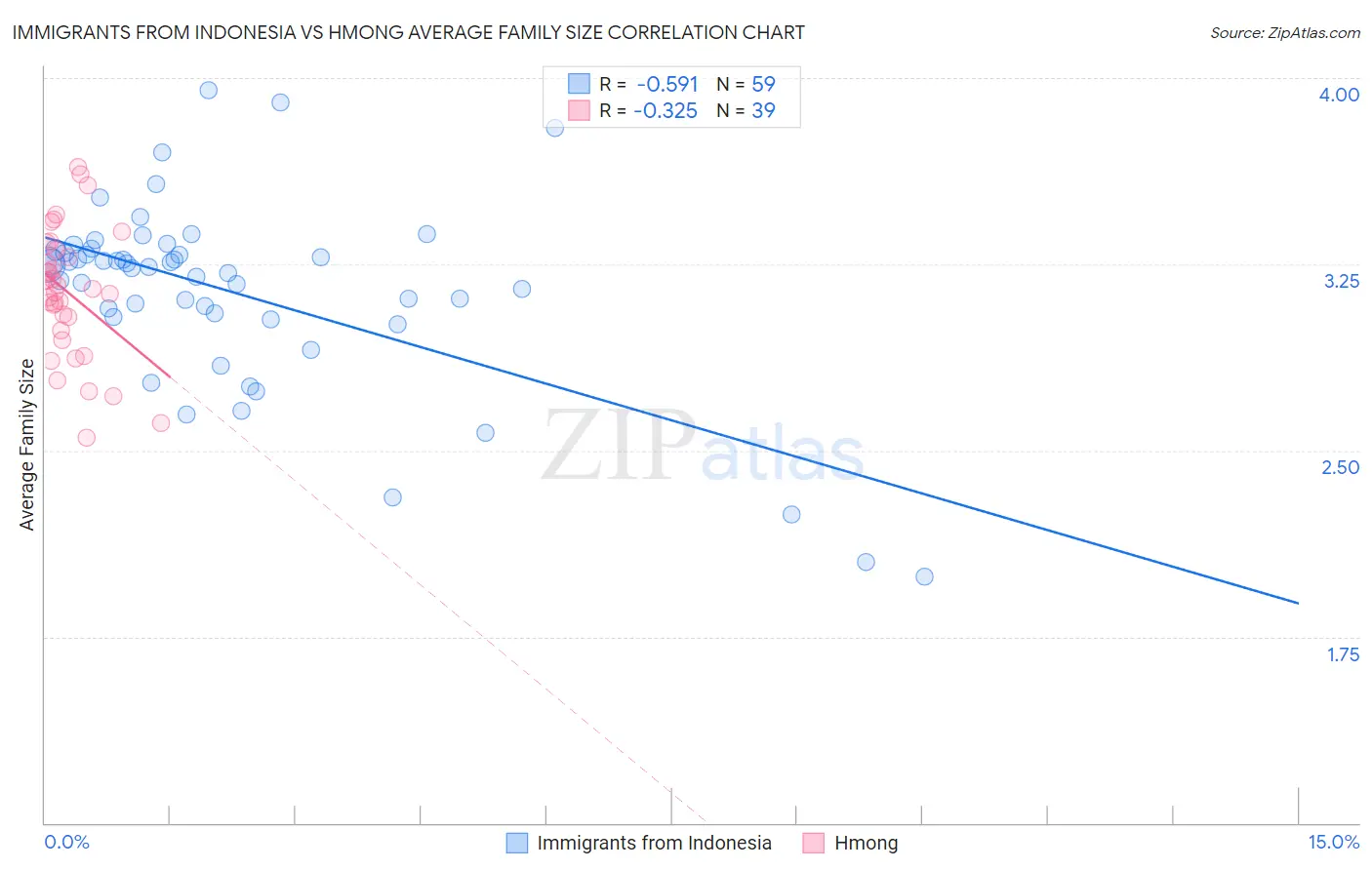 Immigrants from Indonesia vs Hmong Average Family Size