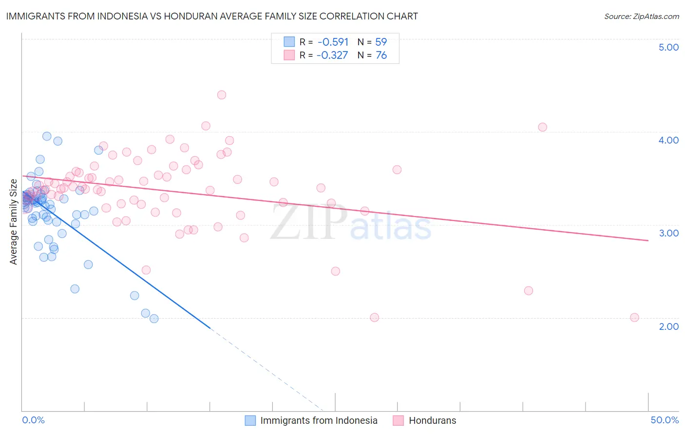 Immigrants from Indonesia vs Honduran Average Family Size