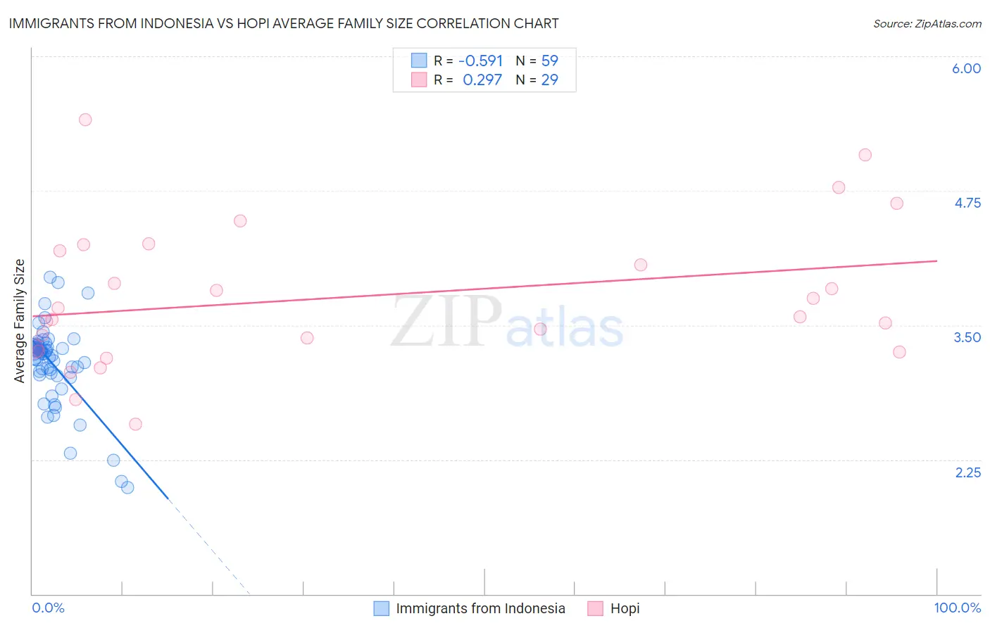 Immigrants from Indonesia vs Hopi Average Family Size