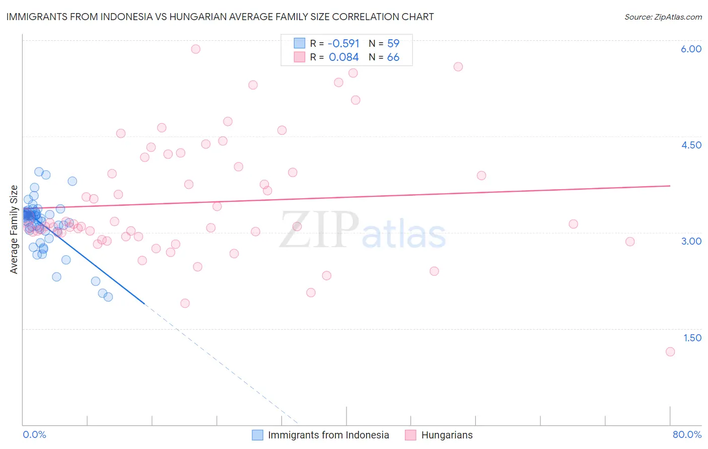 Immigrants from Indonesia vs Hungarian Average Family Size