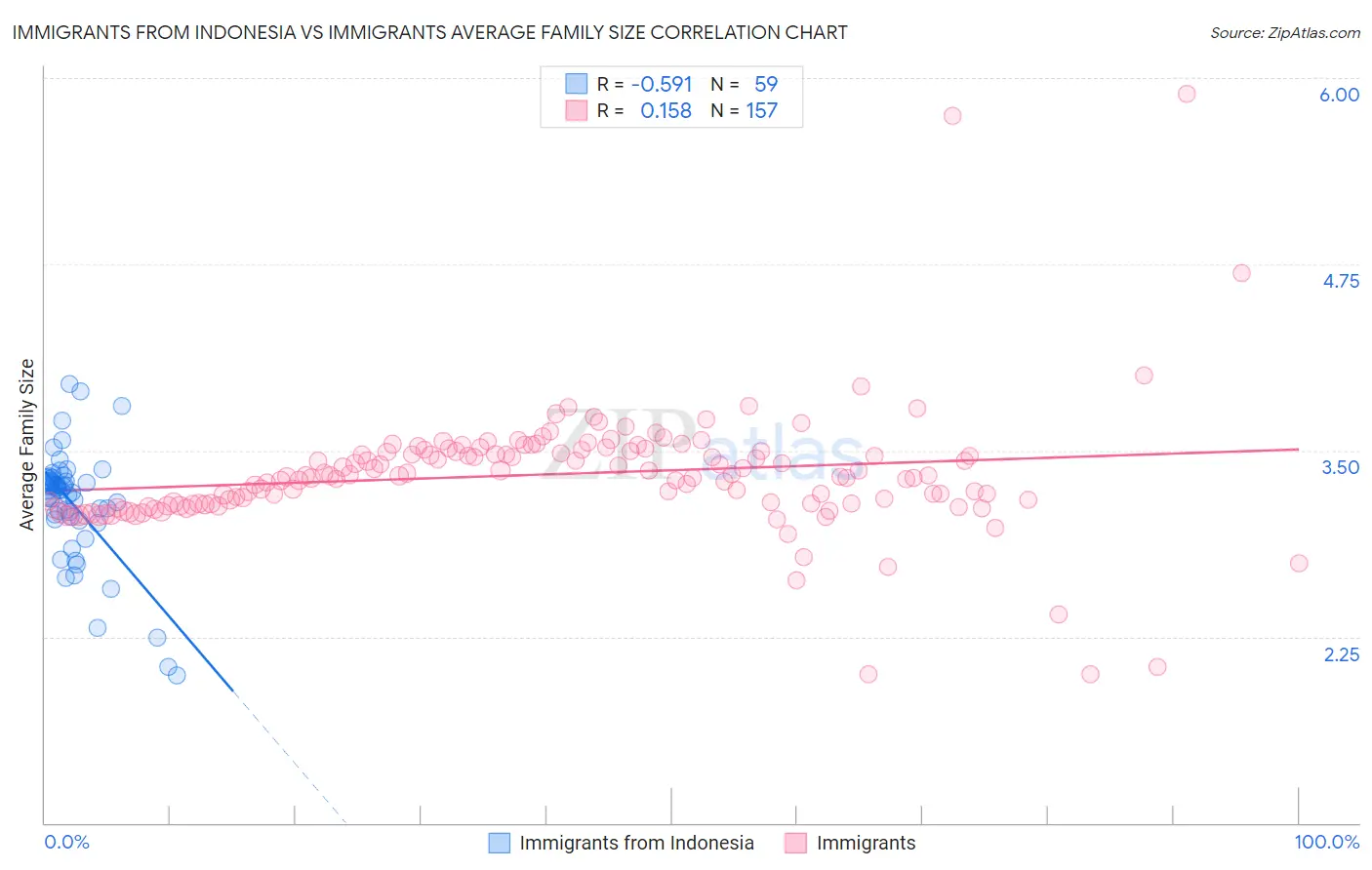 Immigrants from Indonesia vs Immigrants Average Family Size